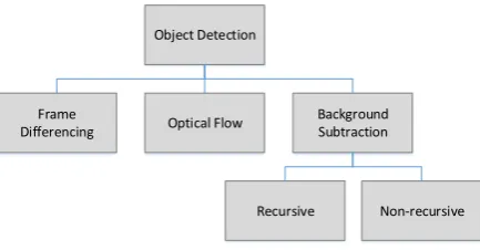 Fig. 2.Object detection methods [24].