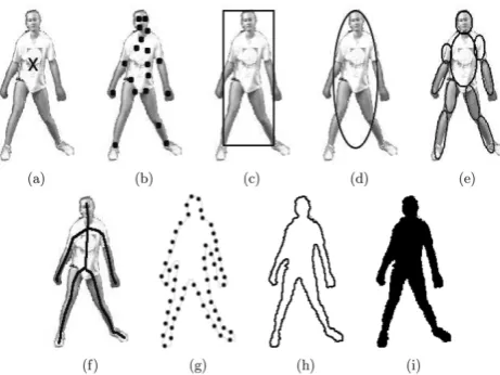 Fig. 3.Object representations[31]. (a) Centroid, (b) multiple points, (c)rectangular patch, (d) elliptical patch, (e) part-based multiple patches, (f)object skeleton, (g) complete object contour, (h) control points on objectcontour, (i) object silhouette.