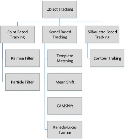 Fig. 4.Object tracking sub categories.