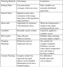 Table 2. Advantages and limitations of object tracking methods.