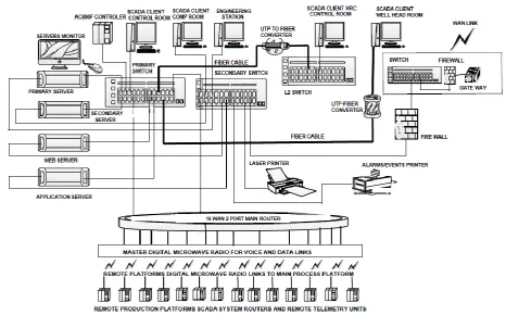 Fig 1: Tier-1 SCADA System at Heera Offshore Oil and Gas Process Complex 