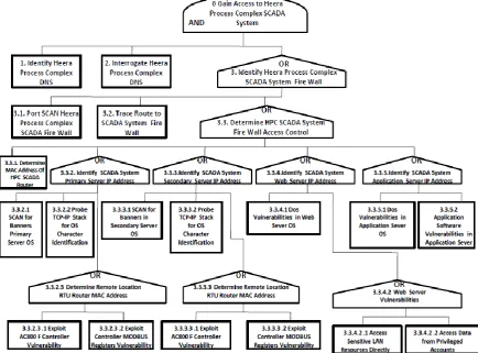 Fig 2: Attack Tree Generation Flow Chart 