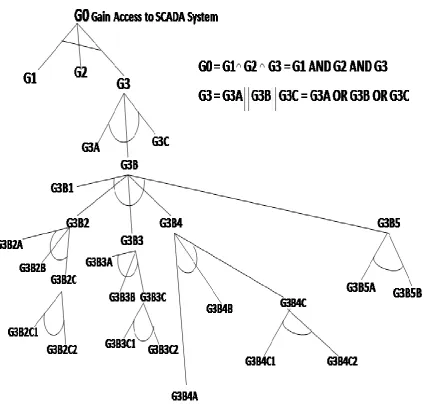 Fig 4: Offshore Oil and Gas Process Complex SCADA System Attack Tree 