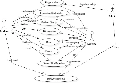 Fig 3 : The UML of Cloud Learning System 