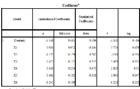 Table 3. T Test Result 