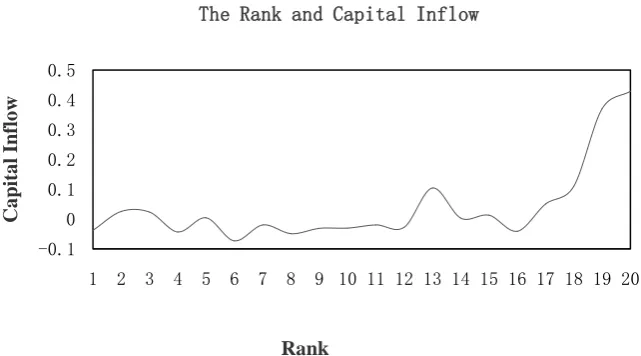 Figure 1. The rank and capital inflow. 