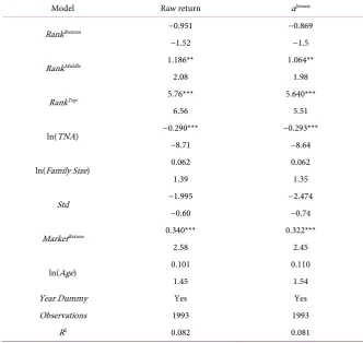 Table 4. The nonlinear relationship between fund performance and capital flow. 