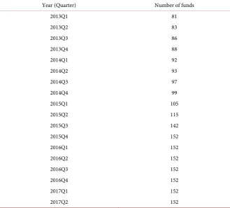 Table 1. Number of funds in each quarter. 