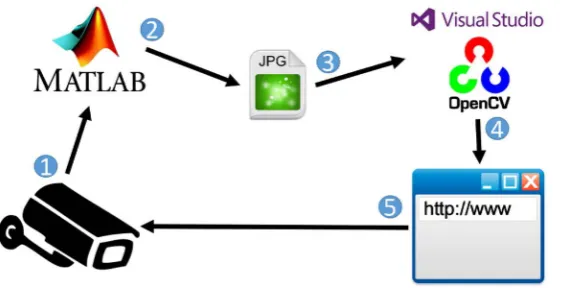Figure 12. Software interaction for object tracking. 