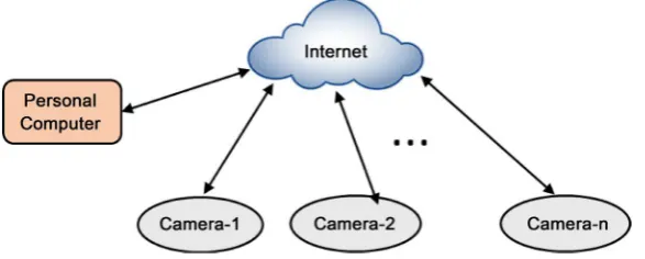 Figure 1. Collaborated detection and tracking between network cameras A and B. (a) Camera A and B in idle mode searching for moving objects; (b) Camera A detects a moving object; (c) Camera B moves towards camera A’s FOV and detects the moving ob-ject; (d)