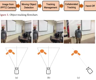 Figure 3. Object tracking flowchart. 