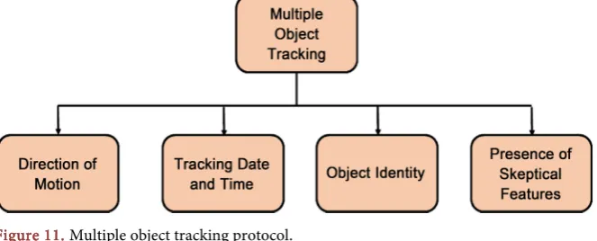 Figure 11. Multiple object tracking protocol. 