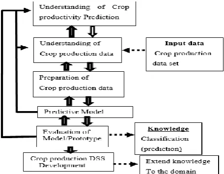 Figure 1:  knowledge discovery process (KDP) model