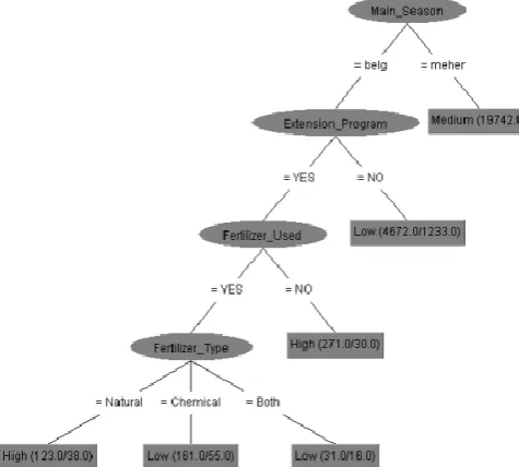 Figure 3: Visualized tree from J48 classifier 