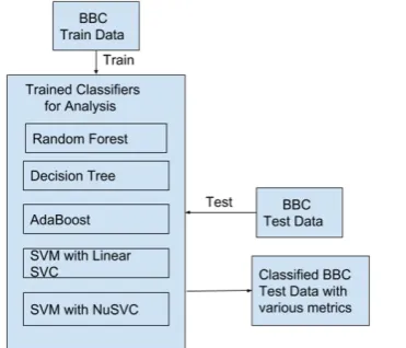 Figure 3 :Comparison of Classifiers into Consideration and  Standard Metrics 