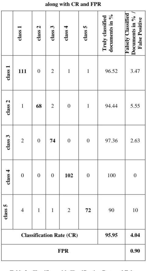 Table 3: Confusion Matrix for Random Forrest Classifier along with CR and FPR 