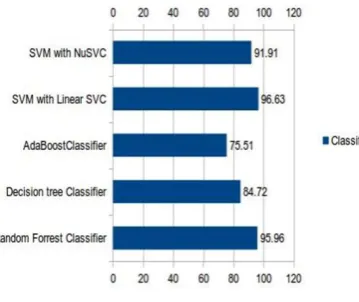 Figure 3 : Classification Rate 