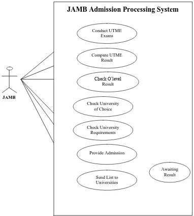 Fig 3: Use Case Diagram of JAMB Admission Processing System 