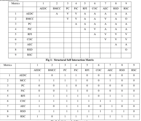 Fig 2: Initial reachability matrix 