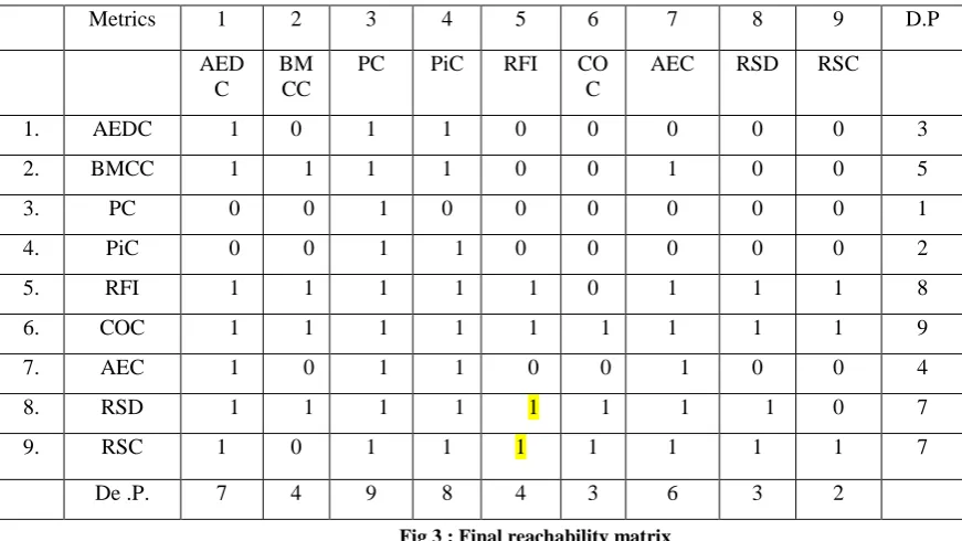 Fig 3 : Final reachability matrix 