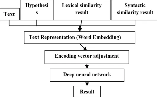 Fig 2: Textual entailment recognition proposed model 