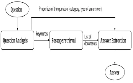 Fig 1: A QAS general architecture