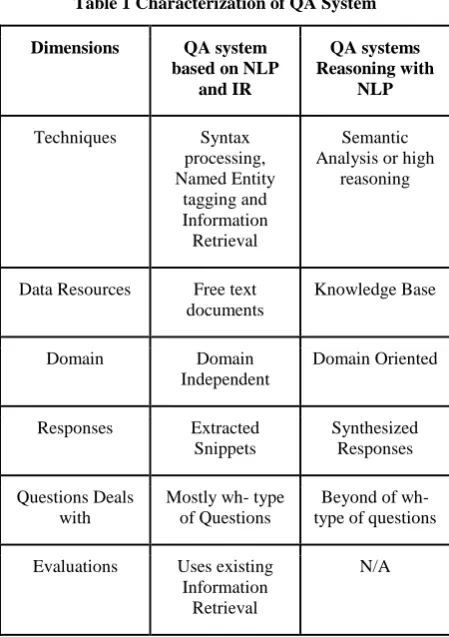 Table 1 Characterization of QA System 