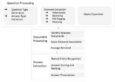 Fig 2: Phases of question answering system 