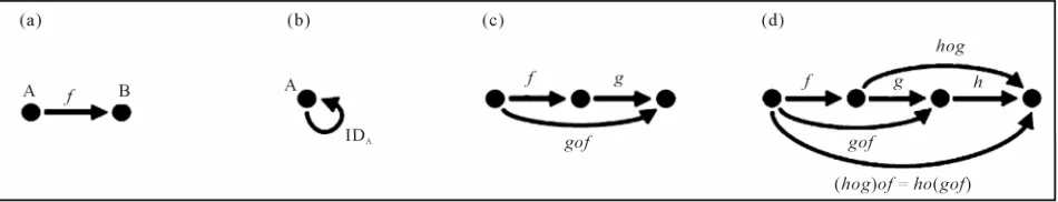 Figure 3. Schematic diagram representing the Category Theory essentials: (a) Morphism (arrows), objects, domain and co-domain; (     b) Identity morphism; (c) Composite morphism and (d) Identity composition and associativity