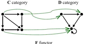 Figure 4. Schematic diagram represent- ing the functor “action” (dashed line). 