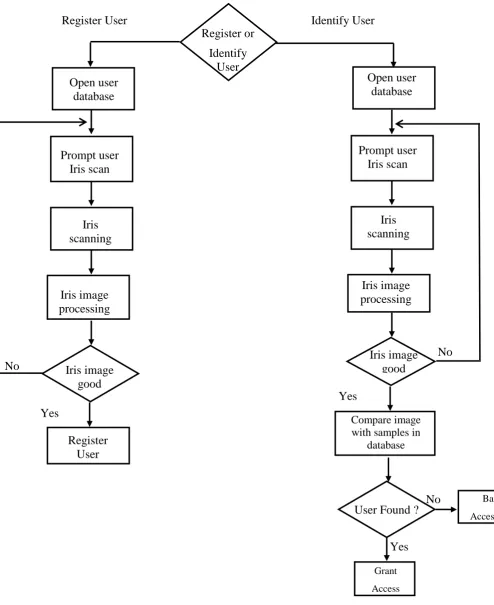 Figure 3.1: IriSoft ATM Enrolment and Authentication Model (Flowchart) 