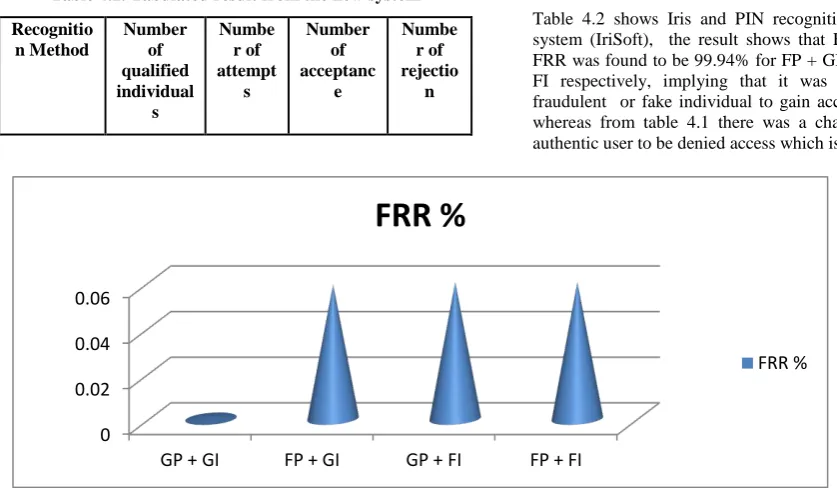 Table 4.2 shows Iris and PIN recognition rate in the new system (IriSoft),  the result shows that FAR was 0% while FRR was found to be 99.94% for FP + GI, GP + FI and FP + FI respectively, implying that it was impossible for the fraudulent  or fake individ