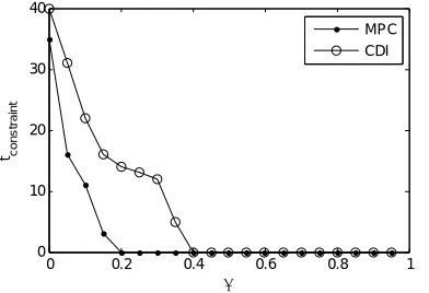 Figure 8. Time spent on constraints as the function of λ. 