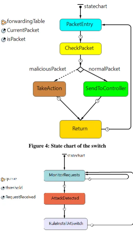 Figure 3: Flowchart of proposed methodology 