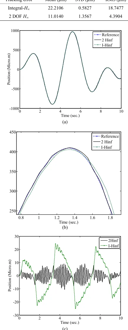 Table 3. Performance measures of integral-HH∞ and 2 DOF ∞ control schemes using triangular input signal