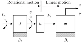 Figure 1. Simplified model of the positioning stage.