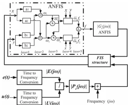 Figure 2. Intelligent model error identification, using FAN- FIS.  