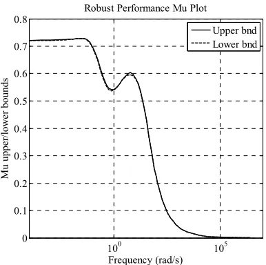 Figure 7. µ plot of robust stability margins (inverted scale) of the robustly controlled system