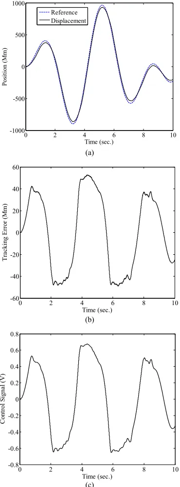 Figure 10. Experimental results of applying sinusoidal sig-nal, using intelligent uncertainty weighting function