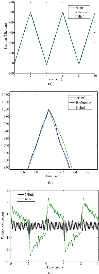 Figure 13. Experimental results using Integral-Hence input signal. (a) The transient response of the closed- loop controlled system; (b) A magnified plot; (c) The track- ing error.∞ and 2 DOF H∞ robust controllers, applying a triangular refer-   