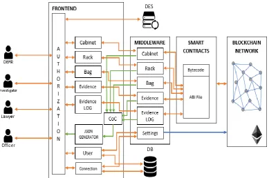 Fig 1: B-DEC Architecture 