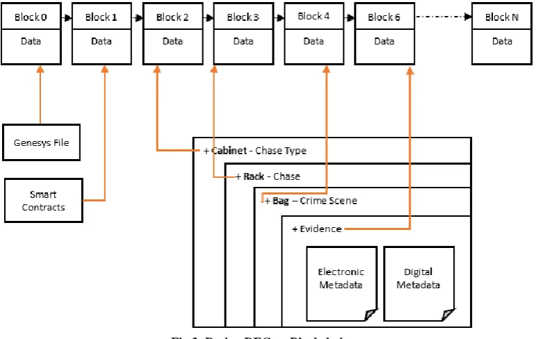 Fig 3: Design DEC on Blockchain 