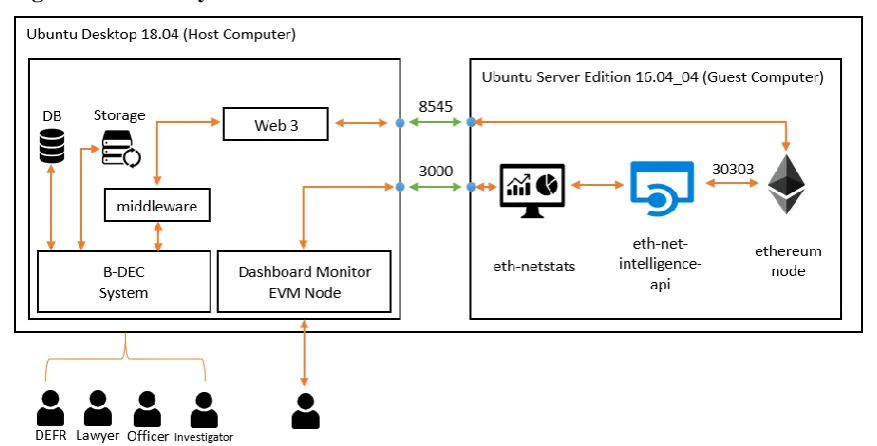 Fig 4: B-DEC Simulation Schema 