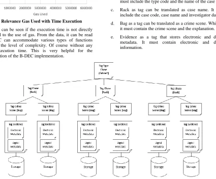 Fig 9: Relevance Time Execution with Input Size 
