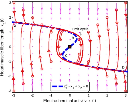 Figure 1. Phase portrait of the 2nd-order heartbeat system for ε = 0.2, T = 1, xd = 0