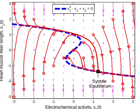 Figure 3. Phase portrait of the 2nd-order heartbeat system during systole for ε = 0.2, T = 1, xd = –1.3804