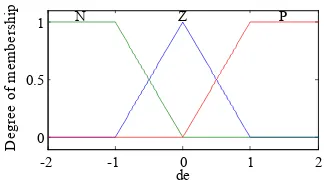 Figure 4. The membership function of input Δe(k). 