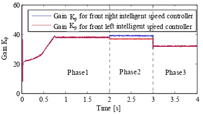 Figure 15. Variation gain ki of intelligent fuzzy PI for the rear left and left speed controller