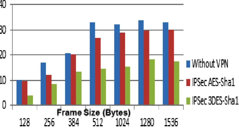 Figure 2 – IPsec VPN throughput results 