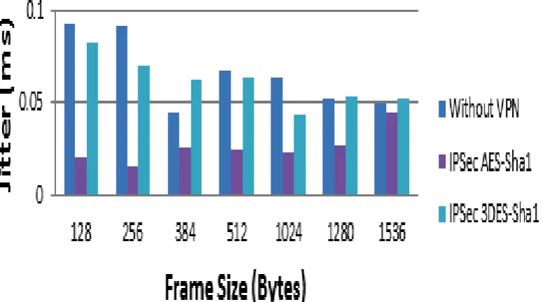 Figure 3 – IPsec VPN packet latency results 